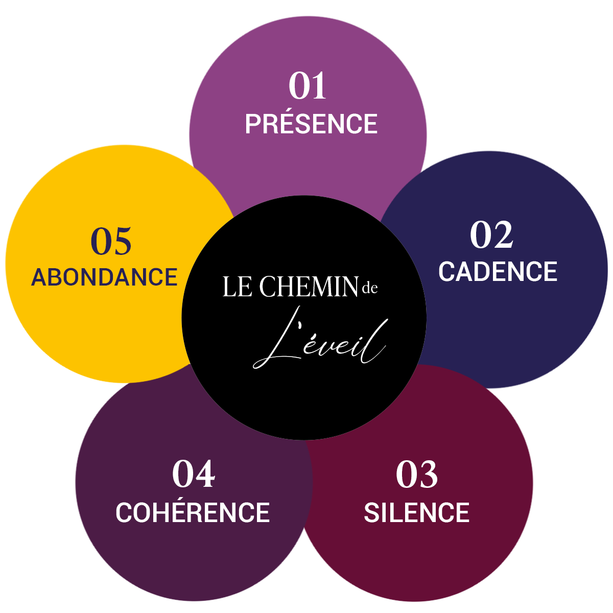 Programme Le Chemin de L'Éveil - Par Solunéveil